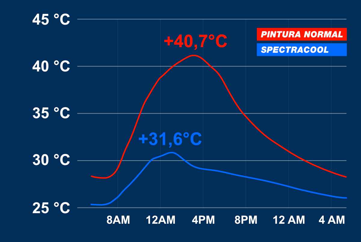 ​Spectracool regula la temperatura de los edificios de forma pasiva y sin suministro de energía. Basado en el principio de enfriamiento radiativo pasivo diurno.